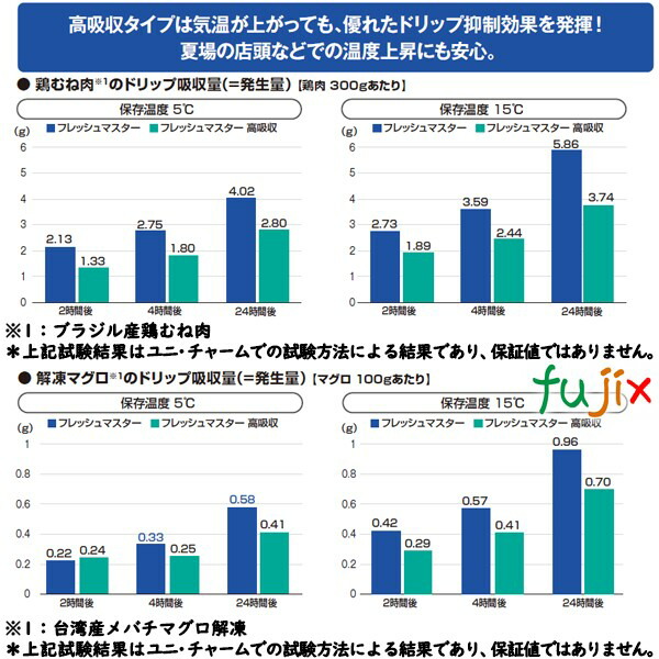 鮮度保持シート フレッシュマスター 高吸収 65×160mm 3600枚（300枚×12袋）／ケース 【47242】 ユニ・チャーム