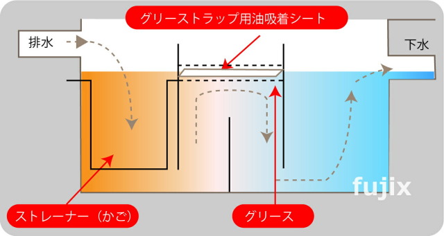 グリーストラップ